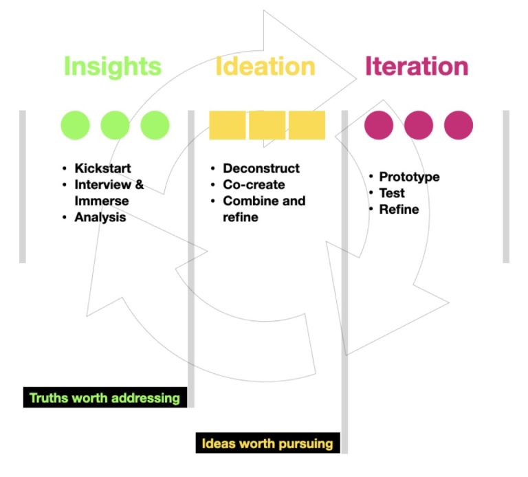 Insights, Ideation, Iteration diagram
