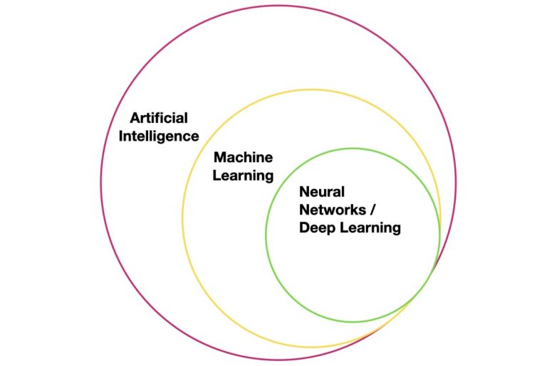 Diagram showing Deep learning within ML and in turn within AI field 